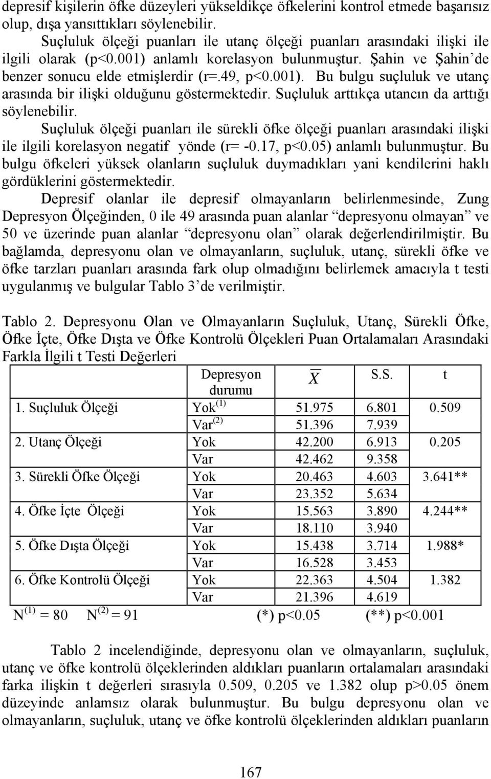 Suçluluk arttıkça utancın da arttığı söylenebilir. Suçluluk ölçeği puanları ile sürekli öfke ölçeği puanları arasındaki ilişki ile ilgili korelasyon negatif yönde (r= -0.17, p<0.