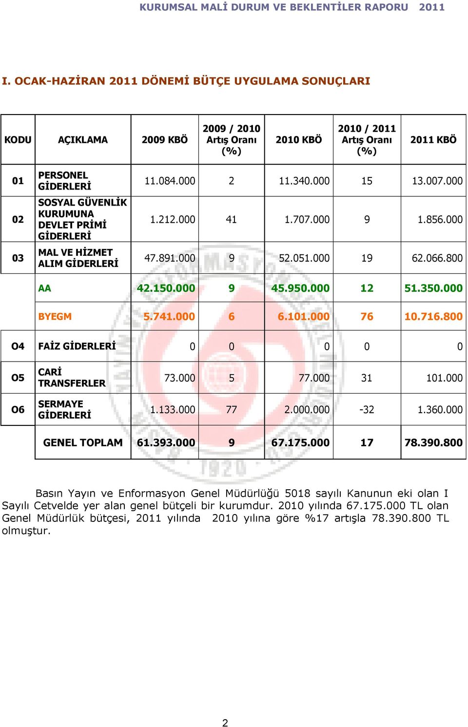 000 12 51.350.000 BYEGM 5.741.000 6 6.101.000 76 10.716.800 O4 FAİZ GİDERLERİ 0 0 0 0 0 O5 O6 CARİ TRANSFERLER SERMAYE GİDERLERİ 73.000 5 77.000 31 101.000 1.133.000 77 2.000.000-32 1.360.