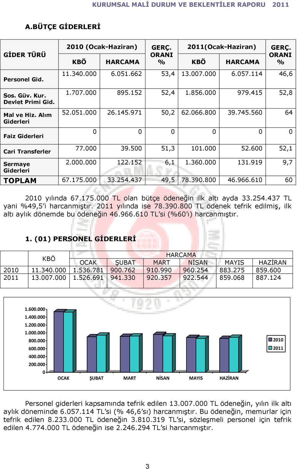 560 64 0 0 0 0 0 0 77.000 39.500 51,3 101.000 52.600 52,1 Sermaye Giderleri 2.000.000 122.152 6,1 1.360.000 131.919 9,7 TOPLAM 67.175.000 33.254.437 49,5 78.390.800 46.966.610 60 2010 yılında 67.175.000 TL olan bütçe ödeneğin ilk altı ayda 33.