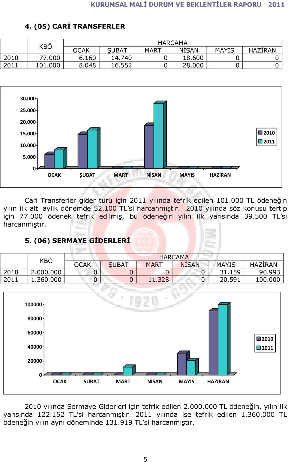 000 ödenek tefrik edilmiş, bu ödeneğin yılın ilk yarısında 39.500 TL si harcanmıştır. 5. (06) SERMAYE GİDERLERİ KBÖ HARCAMA 2010 2.000.000 0 0 0 0 31.159 90.993 2011 1.360.000 0 0 11.328 0 20.591 100.