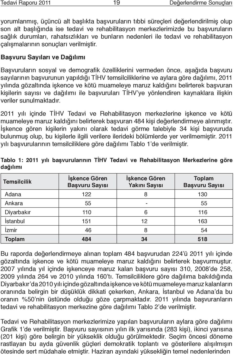 Başvuru Sayıları ve Dağılımı Başvuruların sosyal ve demografi k özelliklerini vermeden önce, aşağıda başvuru sayılarının başvurunun yapıldığı TİHV temsilciliklerine ve aylara göre dağılımı, 2011