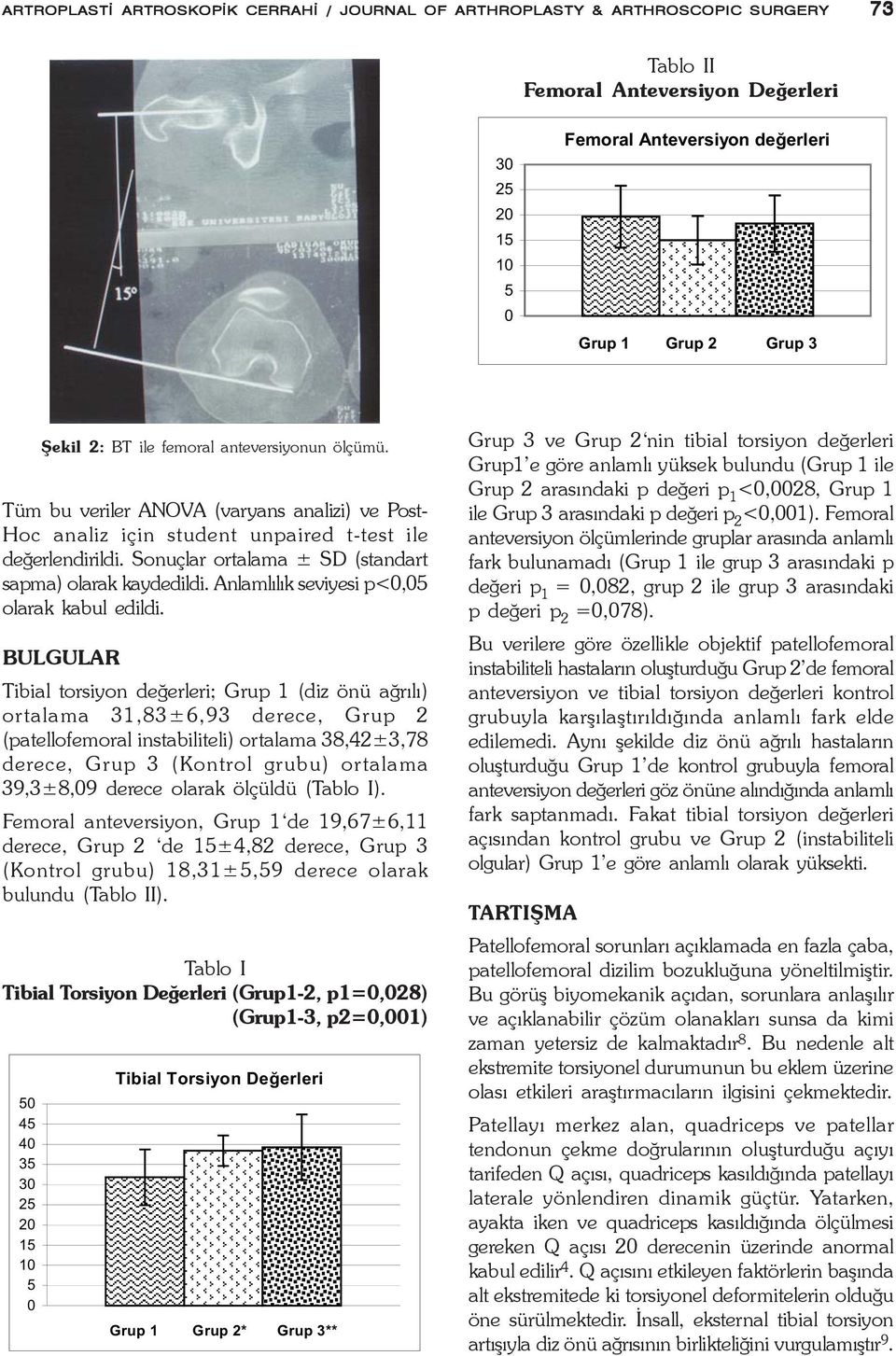 Sonuçlar ortalama ± SD (standart sapma) olarak kaydedildi. Anlamlýlýk seviyesi p<0,05 olarak kabul edildi.