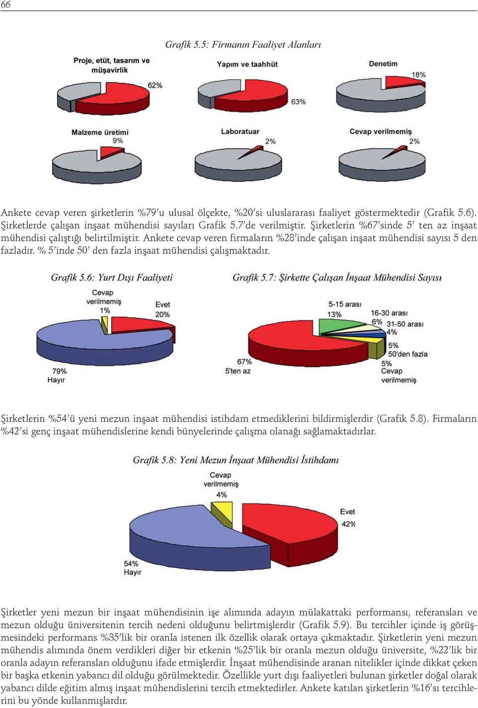 % 5 inde 50 den fazla inşaat mühendisi çalışmaktadır. Şirketlerin %54 ü yeni mezun inşaat mühendisi istihdam etmediklerini bildirmişlerdir (Grafik 5.8).