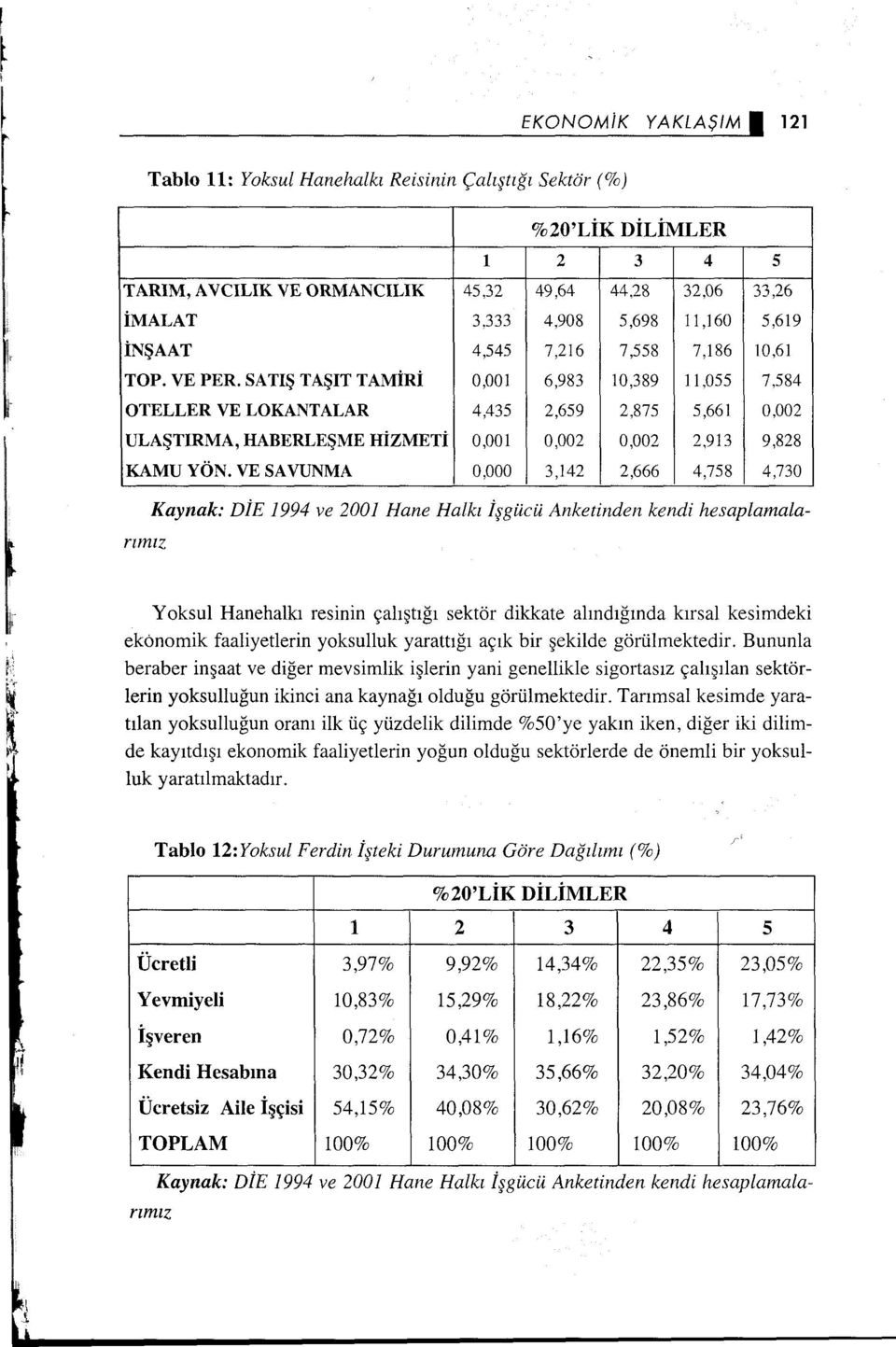 SATIŞ TAŞIT TAMiRi 0,00 6,983 0,389,055 7,584 OTELLER VE LüKANTALAR 4,435 2,659 2,875 5,66 0,002 ULAŞTRMA, HABERLEŞME HiZMETi 0,00 0,002 0,002 2,93 9,828 KAMU YÖN.