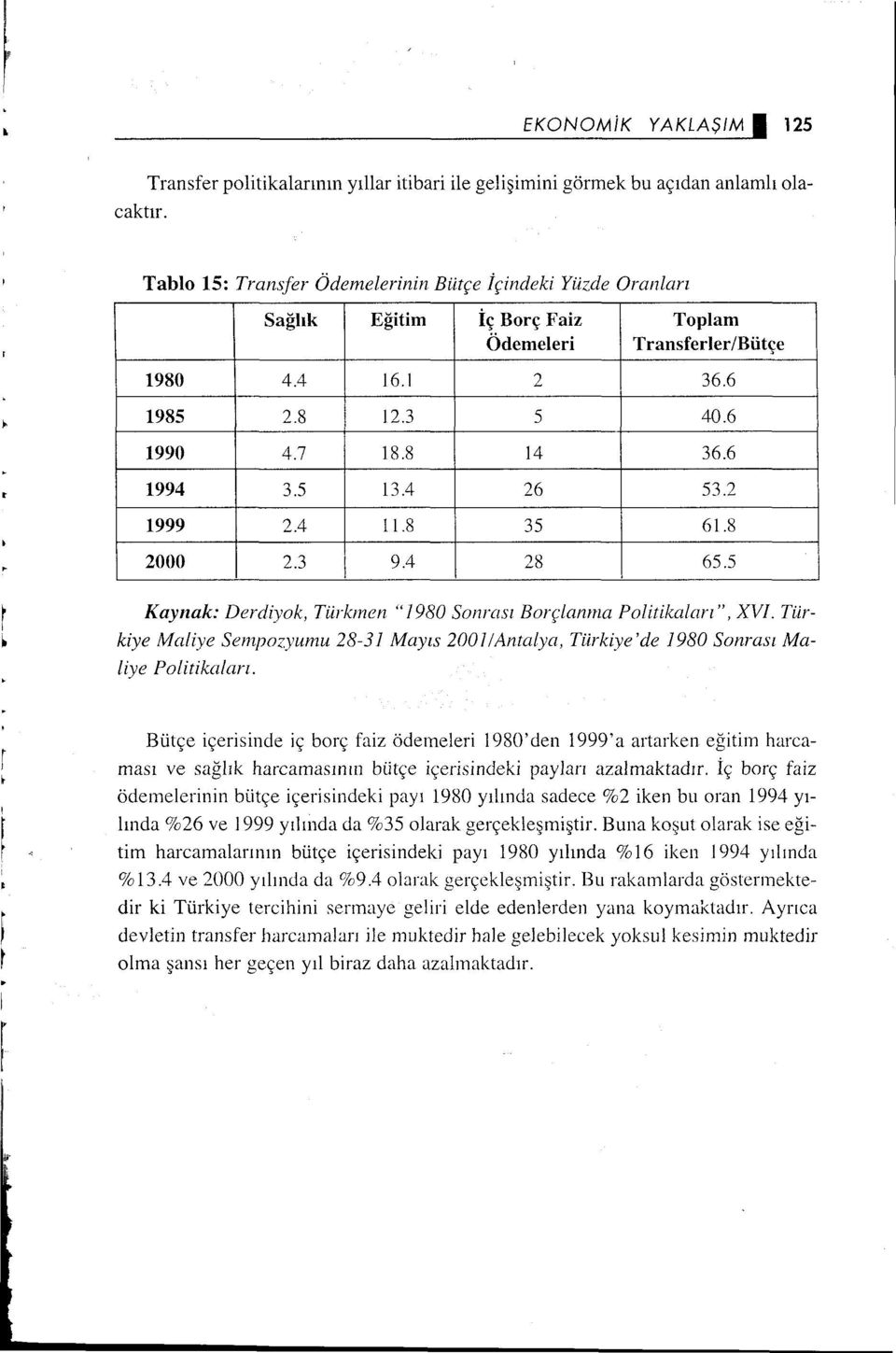 2 999 2.4.8 35 6.8 2000 2.3 9.4 28 65.5 Kaynak: Derdiyok, Türkmen "980 Sonras Borçlanma Politikalar", XVI. Türkiye Maliye Senpozyunu 28-3! Mays 200/Antalya, Türkiye'de 980 Sonras Maliye Politika/an.