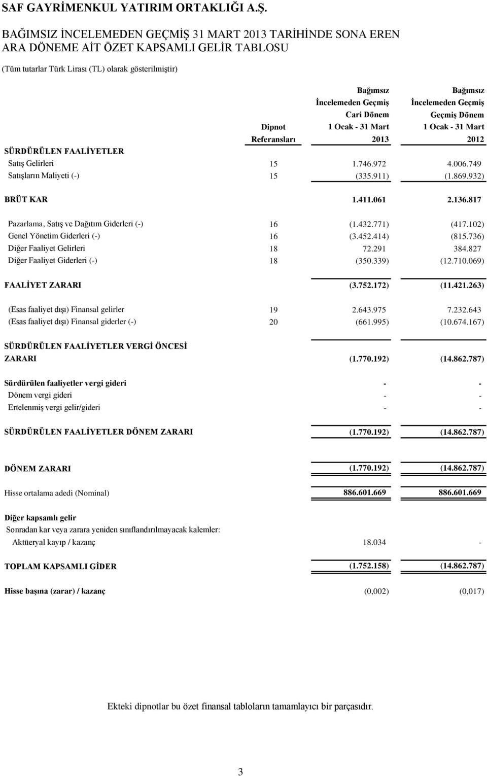 817 Pazarlama, Satış ve Dağıtım Giderleri (-) 16 (1.432.771) (417.102) Genel Yönetim Giderleri (-) 16 (3.452.414) (815.736) Diğer Faaliyet Gelirleri 18 72.291 384.