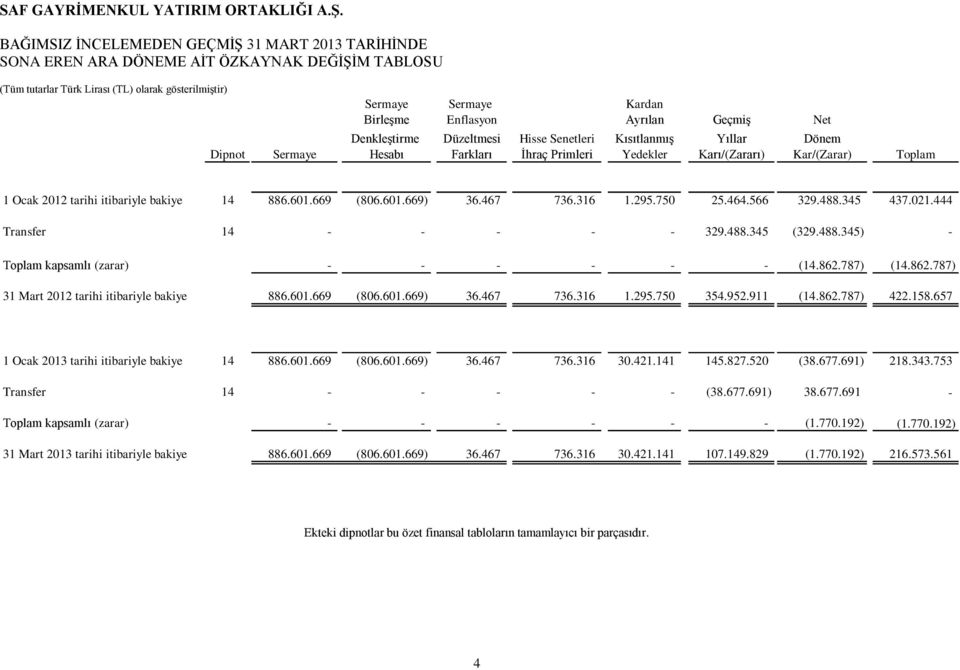 316 1.295.750 25.464.566 329.488.345 437.021.444 Transfer 14 - - - - - 329.488.345 (329.488.345) - Toplam kapsamlı (zarar) - - - - - - (14.862.787) (14.862.787) 31 Mart 2012 tarihi itibariyle bakiye 886.