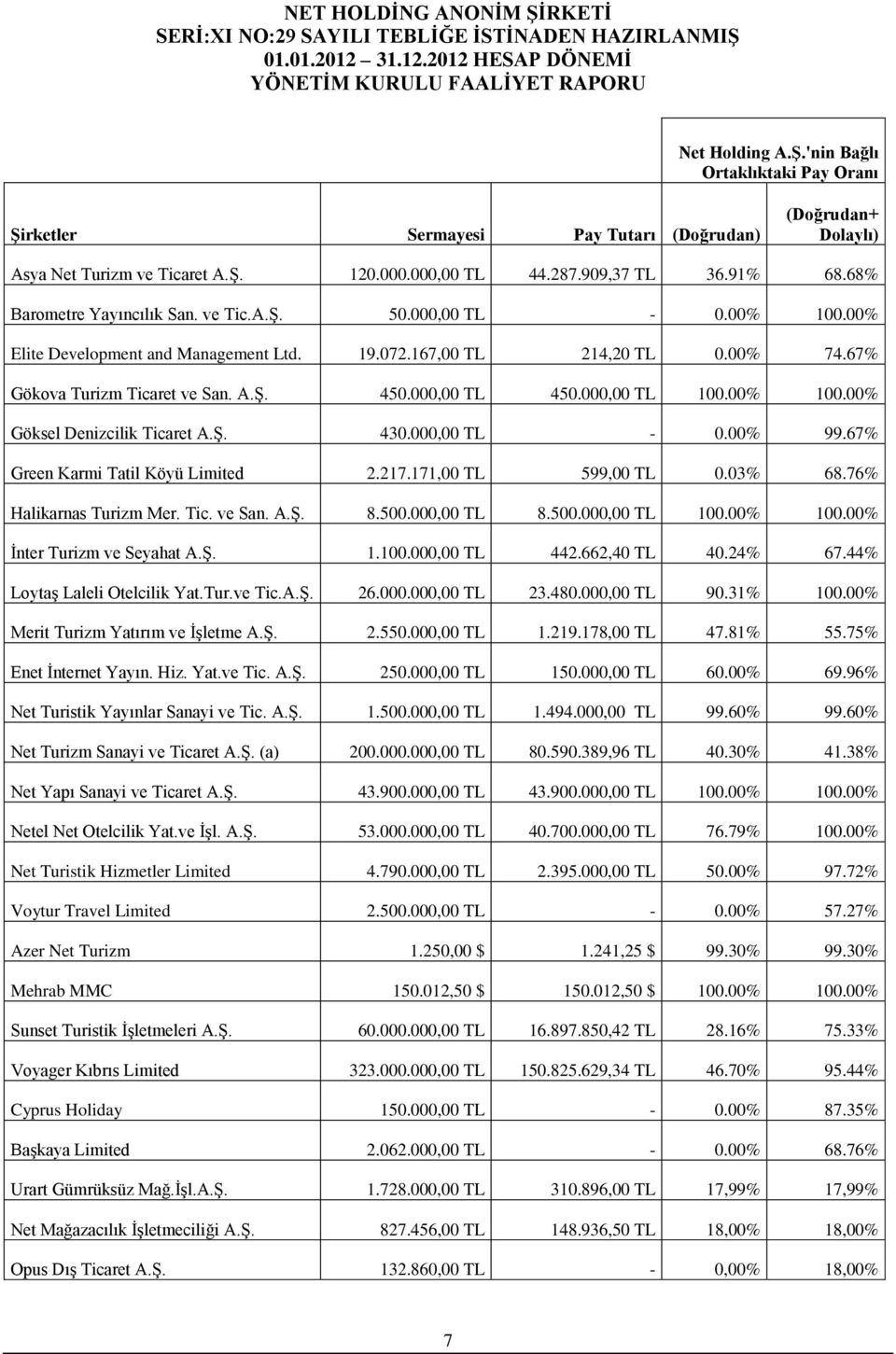 000,00 TL 450.000,00 TL 100.00% 100.00% Göksel Denizcilik Ticaret A.Ş. 430.000,00 TL - 0.00% 99.67% Green Karmi Tatil Köyü Limited 2.217.171,00 TL 599,00 TL 0.03% 68.76% Halikarnas Turizm Mer. Tic. ve San.
