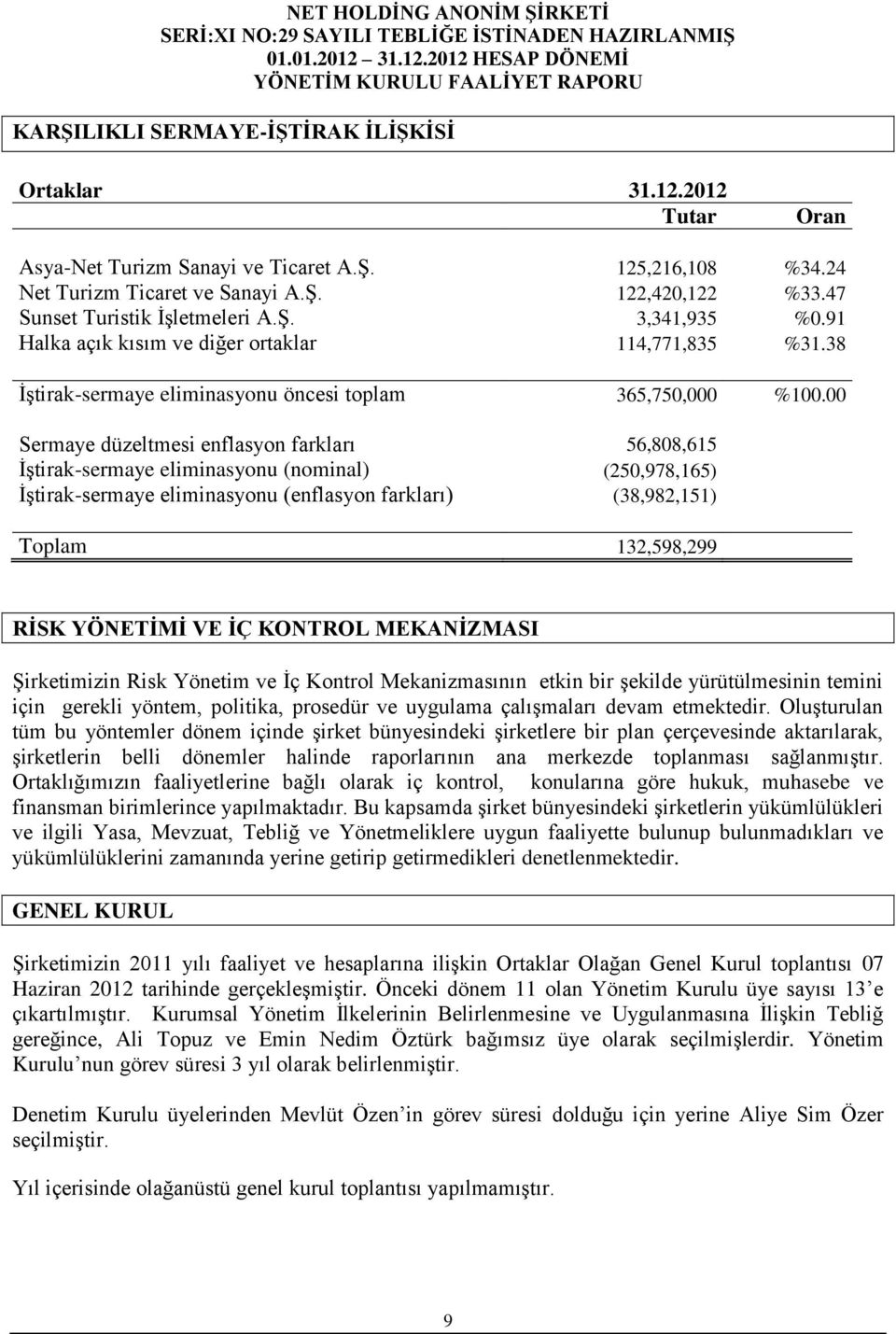 00 Sermaye düzeltmesi enflasyon farkları 56,808,615 İştirak-sermaye eliminasyonu (nominal) (250,978,165) İştirak-sermaye eliminasyonu (enflasyon farkları) (38,982,151) Toplam 132,598,299 RİSK