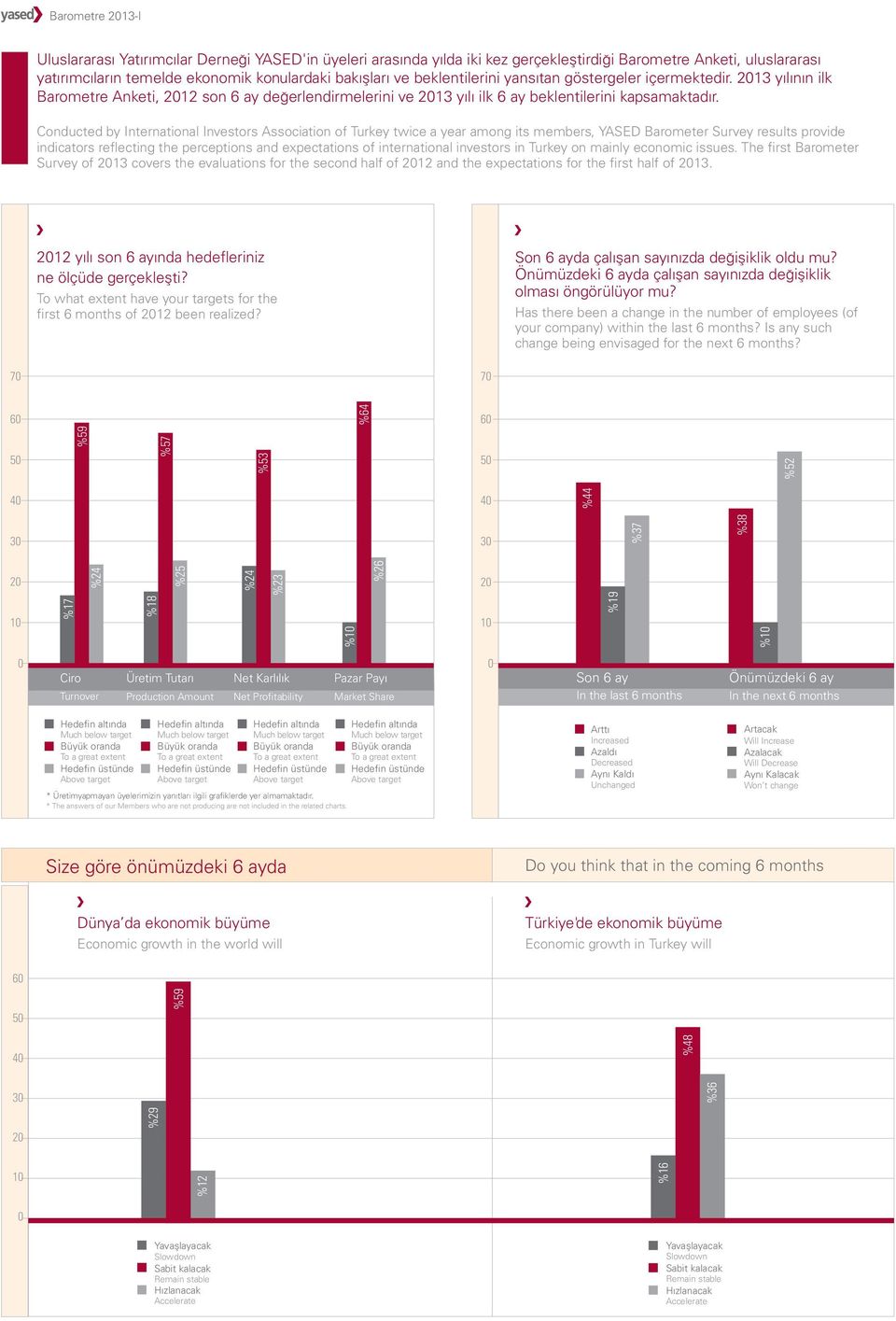 Conducted by International Investors Association of Turkey twice a year among its members, YASED Barometer Survey results provide indicators reflecting the perceptions and expectations of