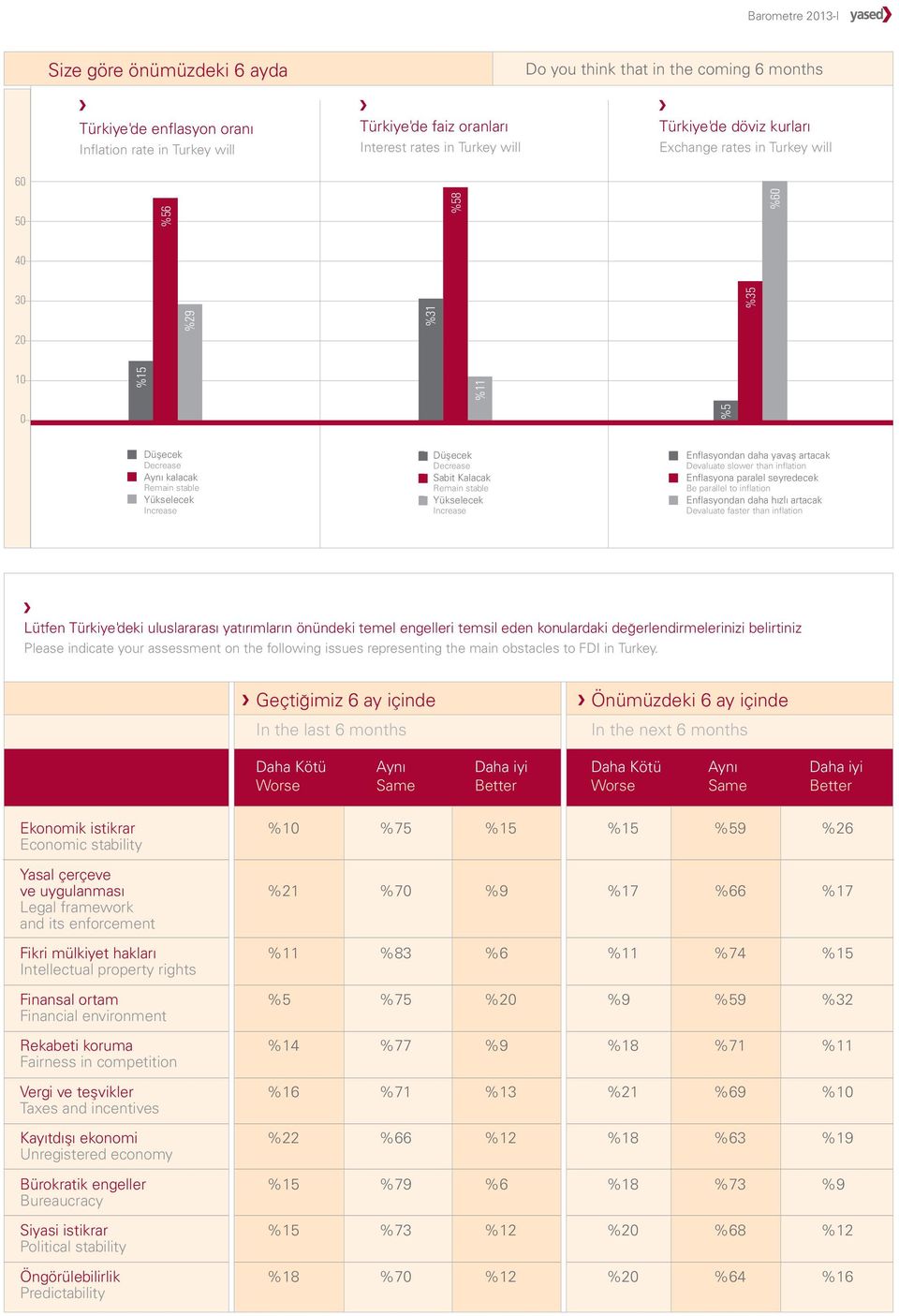 Yükselecek Increase Enflasyondan daha yavaş artacak Devaluate slower than inflation Enflasyona paralel seyredecek Be parallel to inflation Enflasyondan daha h zl artacak Devaluate faster than