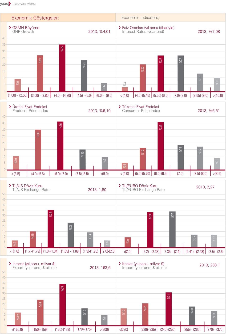 ) 4 Üretici Fiyat Endeksi Producer Price Index 213, %6,1 Tüketici Fiyat Endeksi Consumer Price Index 213, %6,1 3 %3 2 1 % %17 %1 %8 < (3.) (4.)-(.) (6.)-(7.) (7.)-(8.) >(9.) % < (4.) (.)-(.7) (6.)-(6.