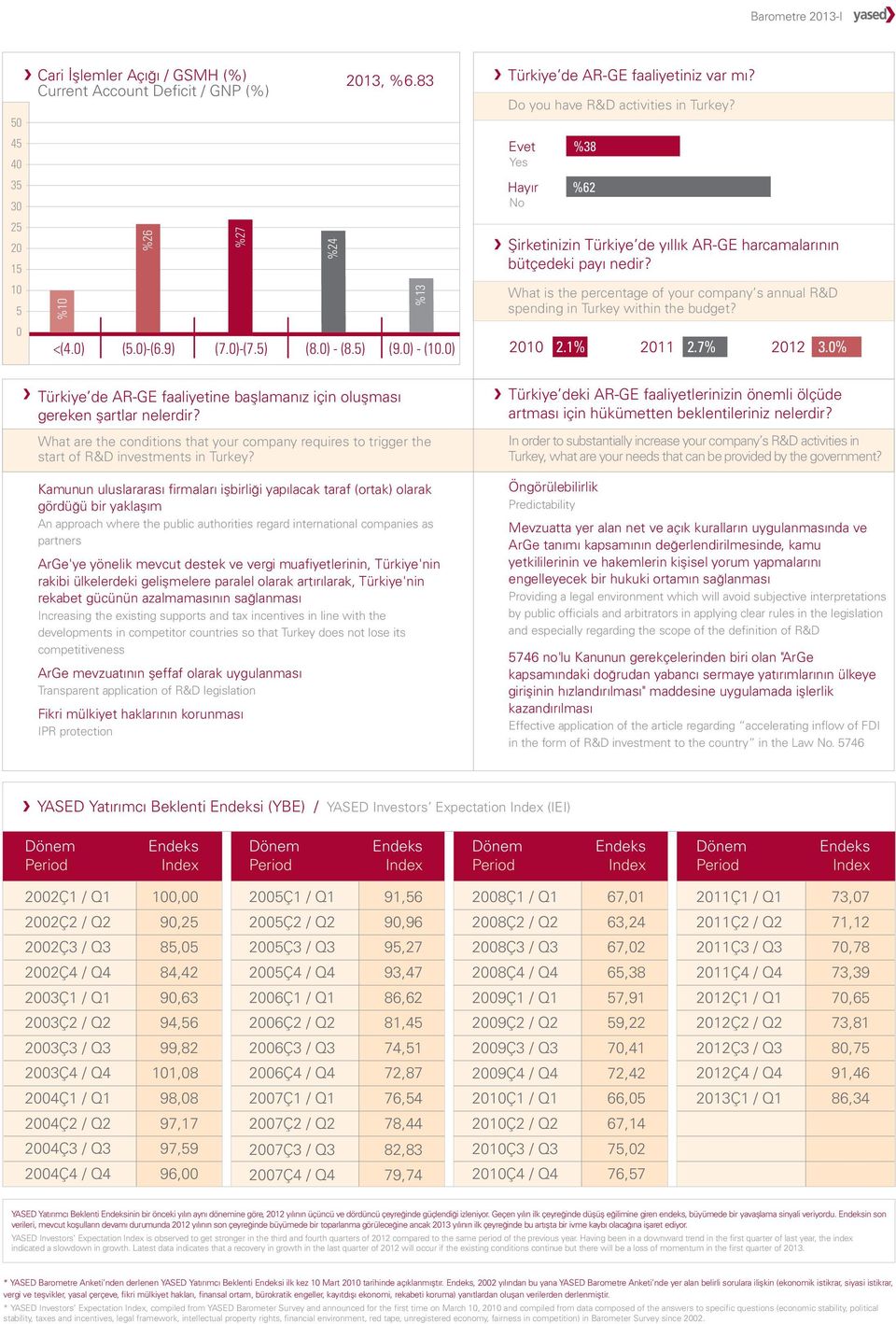 What is the percentage of your company s annual R&D spending in Turkey within the budget? 21 2.1% 211 2.7% 212 3.% Türkiye de AR-GE faaliyetine başlamanız için oluşması gereken şartlar nelerdir?