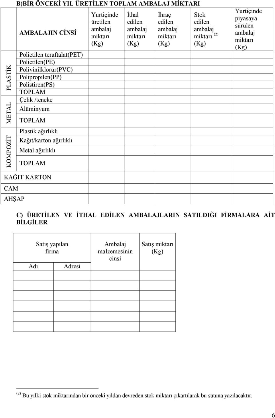 İhraç edilen Stok edilen (2) Yurtiçinde piyasaya sürülen KAĞIT KARTON CAM AHŞAP C) ÜRETİLEN VE İTHAL EDİLEN AMBALAJLARIN SATILDIĞI FİRMALARA AİT