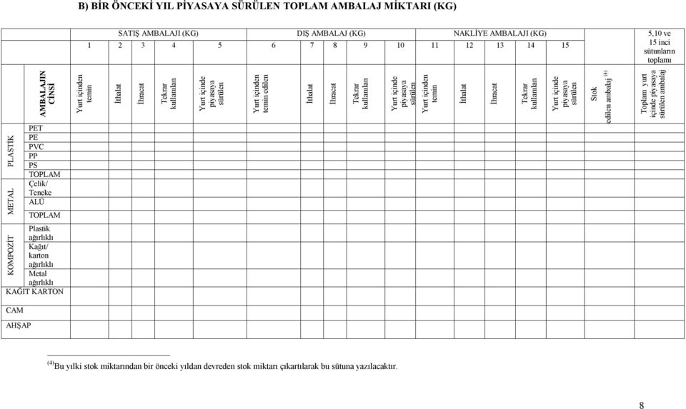 İthalat İhracat Tekrar kullanılan Yurt içinde piyasaya sürülen Yurt içinden temin İthalat İhracat Tekrar kullanılan Yurt içinde piyasaya sürülen Stok edilen (4) Toplam yurt içinde