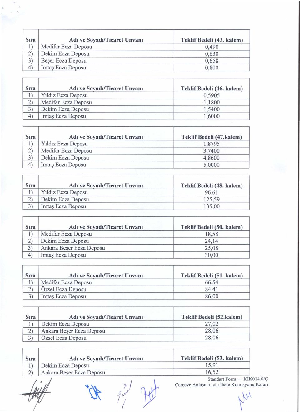 ve SoyadJiTicaret Unvam Teklif Bedeli (47.kalem) YI1dlZEcza Deposu 1,8795 2) Medifar Ecza Deposu 3,7400 Dekim Ecza Deposu 4,8600 4) imta~ Ecza Deposu 5,0000 S.ra Ad.