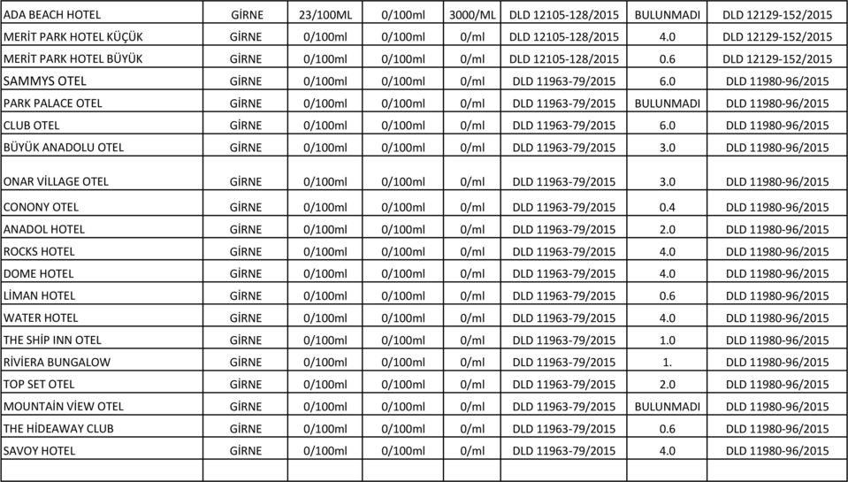 0 DLD 11980 96/2015 PARK PALACE OTEL GİRNE 0/100ml 0/100ml 0/ml DLD 11963 79/2015 BULUNMADI DLD 11980 96/2015 CLUB OTEL GİRNE 0/100ml 0/100ml 0/ml DLD 11963 79/2015 6.