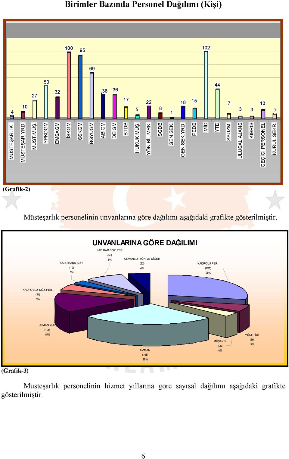 (Grafik-2) Müsteşarlık personelinin unvanlarına göre dağılımı aşağıdaki grafikte gösterilmiştir. KADR.BAŞK.KUR. (19) 3% UNVANLARINA GÖRE DAĞILIMI KAD.KAR.SÖZ.PER (55) 8% UNVANSIZ YÖN.