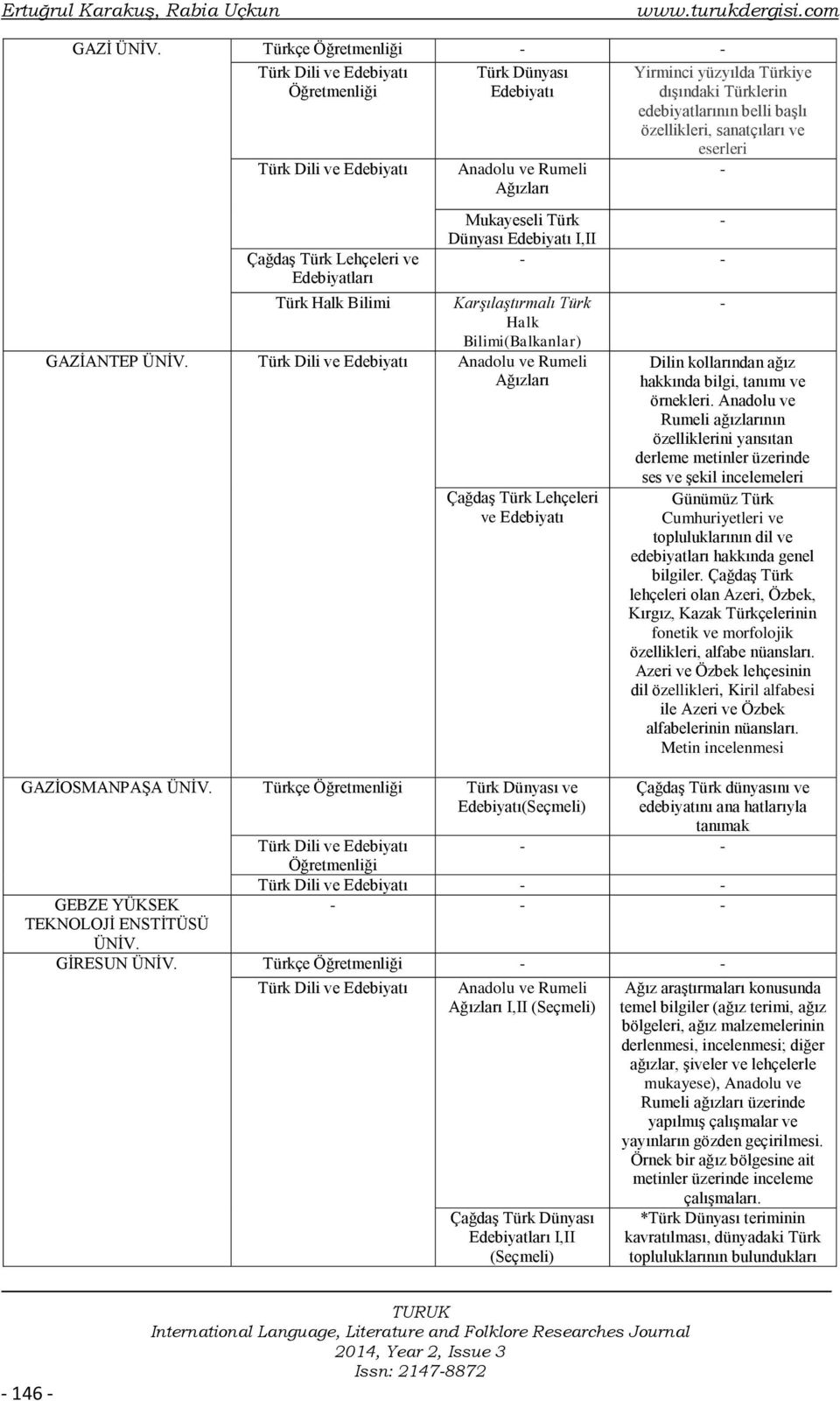 Dünyası Edebiyatı I,II Türk Halk Bilimi Karşılaştırmalı Türk Halk Bilimi(Balkanlar) GAZİANTEP Anadolu ve Rumeli Ağızları Çağdaş Türk Lehçeleri ve Edebiyatı GAZİOSMANPAŞA Türkçe Türk Dünyası ve