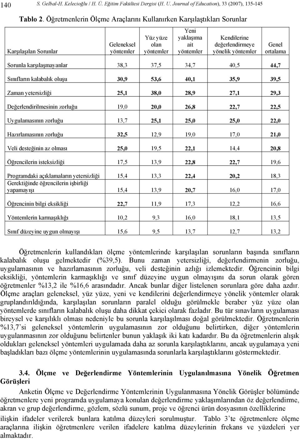 yöntemler Genel ortalama Sorunla karşılaşmayanlar 38,3 37,5 34,7 40,5 44,7 Sınıfların kalabalık oluşu 30,9 53,6 40,1 35,9 39,5 Zaman yetersizliği 25,1 38,0 28,9 27,1 29,3 Değerlendirilmesinin zorluğu