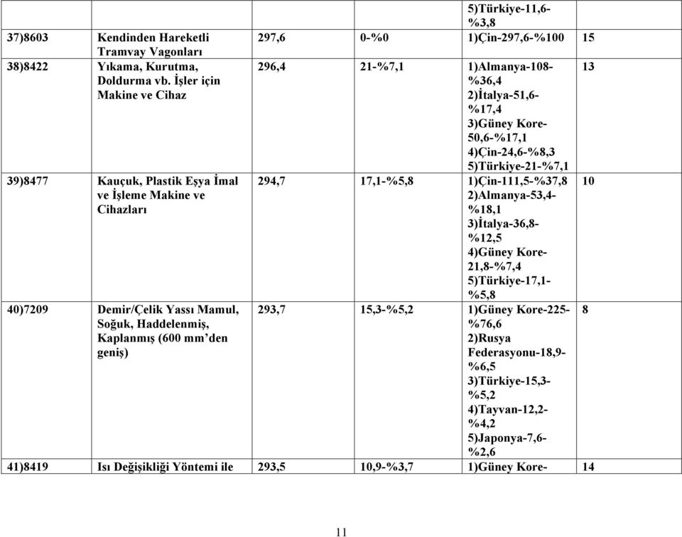 %3,8 297,6 0-%0 1)Çin-297,6-%100 15 296,4 21-%7,1 1)Almanya-108- %36,4 2)İtalya-51,6- %17,4 3)Güney Kore- 50,6-%17,1 4)Çin-24,6-%8,3 5)Türkiye-21-%7,1 294,7 17,1-%5,8 1)Çin-111,5-%37,8