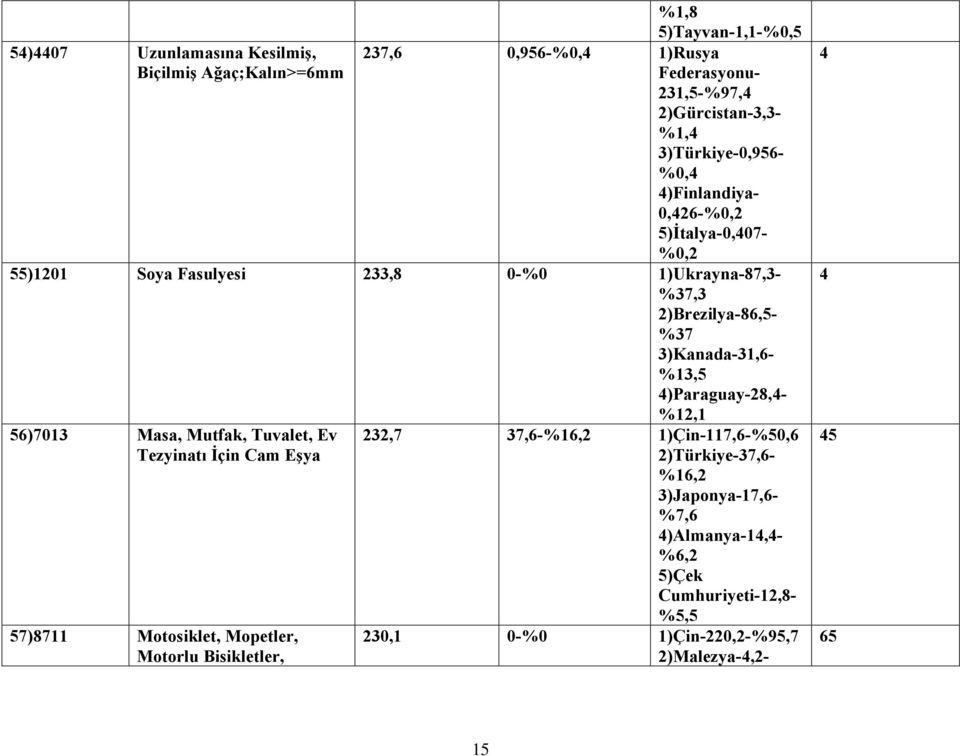 3)Kanada-31,6- %13,5 4)Paraguay-28,4- %12,1 56)7013 Masa, Mutfak, Tuvalet, Ev Tezyinatı İçin Cam Eşya 57)8711 Motosiklet, Mopetler, Motorlu Bisikletler,