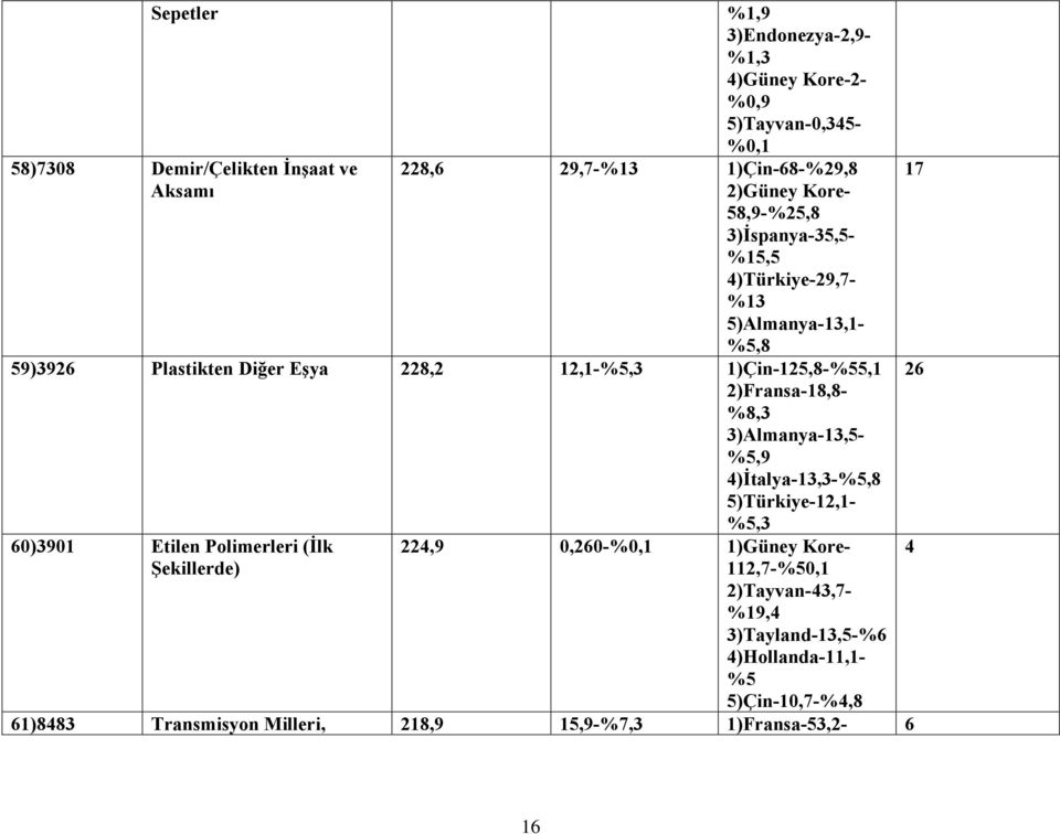 2)Fransa-18,8- %8,3 3)Almanya-13,5- %5,9 4)İtalya-13,3-%5,8 5)Türkiye-12,1- %5,3 60)3901 Etilen Polimerleri (İlk Şekillerde) 224,9 0,260-%0,1 1)Güney