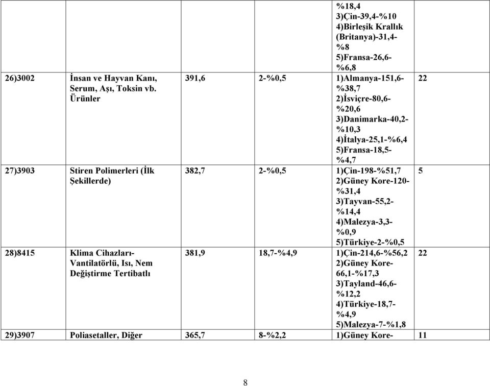 (Britanya)-31,4- %8 5)Fransa-26,6- %6,8 391,6 2-%0,5 1)Almanya-151,6- %38,7 2)İsviçre-80,6- %20,6 3)Danimarka-40,2- %10,3 4)İtalya-25,1-%6,4 5)Fransa-18,5- %4,7 382,7