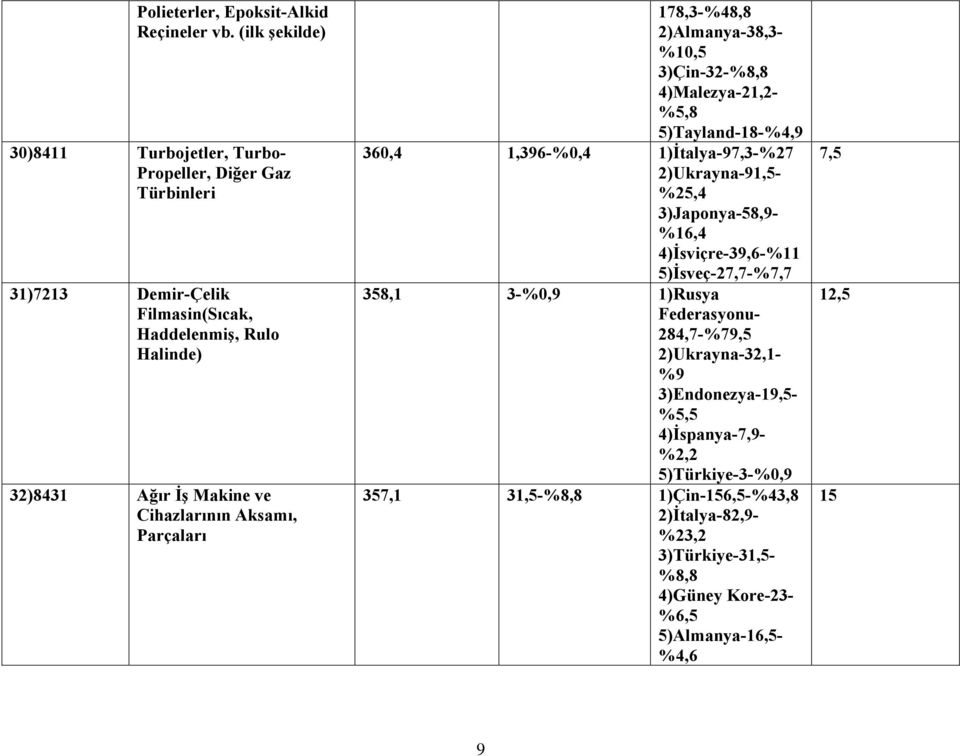 Cihazlarının Aksamı, Parçaları 178,3-%48,8 2)Almanya-38,3- %10,5 3)Çin-32-%8,8 4)Malezya-21,2- %5,8 5)Tayland-18-%4,9 360,4 1,396-%0,4 1)İtalya-97,3-%27 2)Ukrayna-91,5-