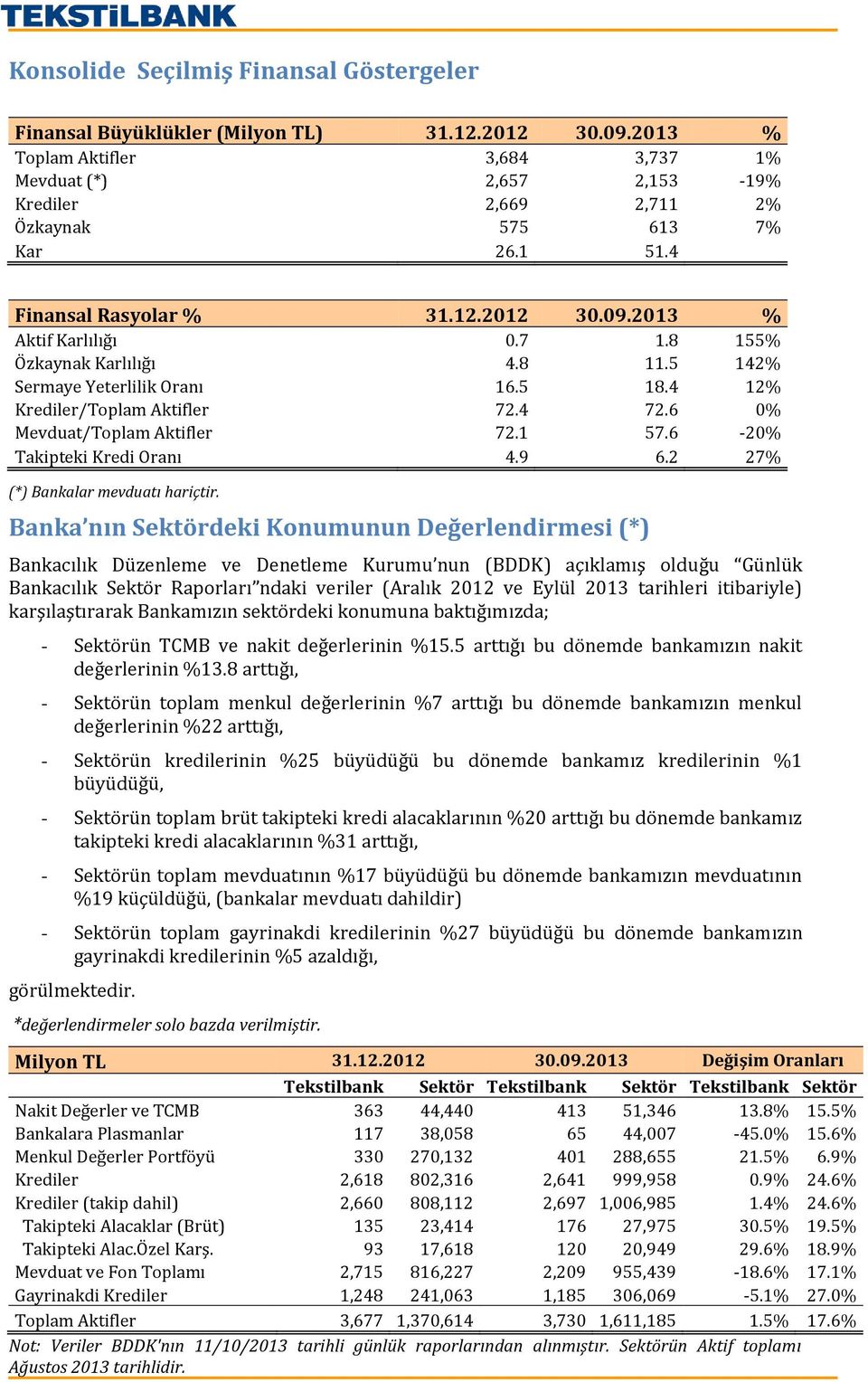 8 11.5 142% Sermaye Yeterlilik Oranı 16.5 18.4 12% Krediler/Toplam Aktifler 72.4 72.6 0% Mevduat/Toplam Aktifler 72.1 57.6-20% Takipteki Kredi Oranı 4.9 6.2 27% (*) Bankalar mevduatı hariçtir.