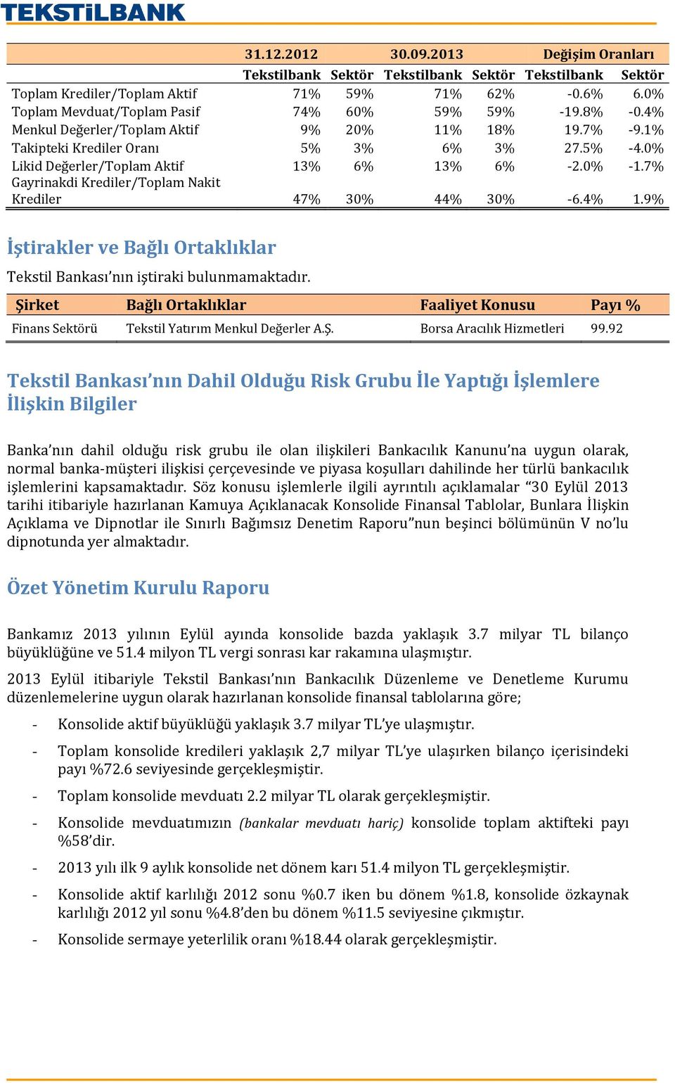 7% Gayrinakdi Krediler/Toplam Nakit Krediler 47% 30% 44% 30% -6.4% 1.9% İştirakler ve Bağlı Ortaklıklar Tekstil Bankası nın iştiraki bulunmamaktadır.