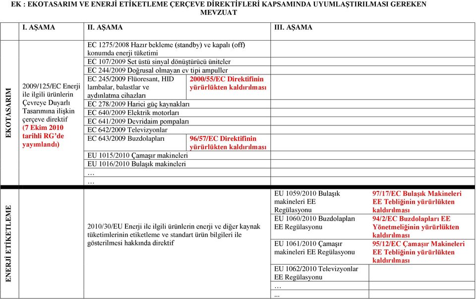 (off) konumda enerji tüketimi EC 107/2009 Set üstü sinyal dönüştürücü üniteler EC 244/2009 Doğrusal olmayan ev tipi ampuller EC 245/2009 Flüoresant, HID lambalar, balastlar ve aydınlatma cihazları EC