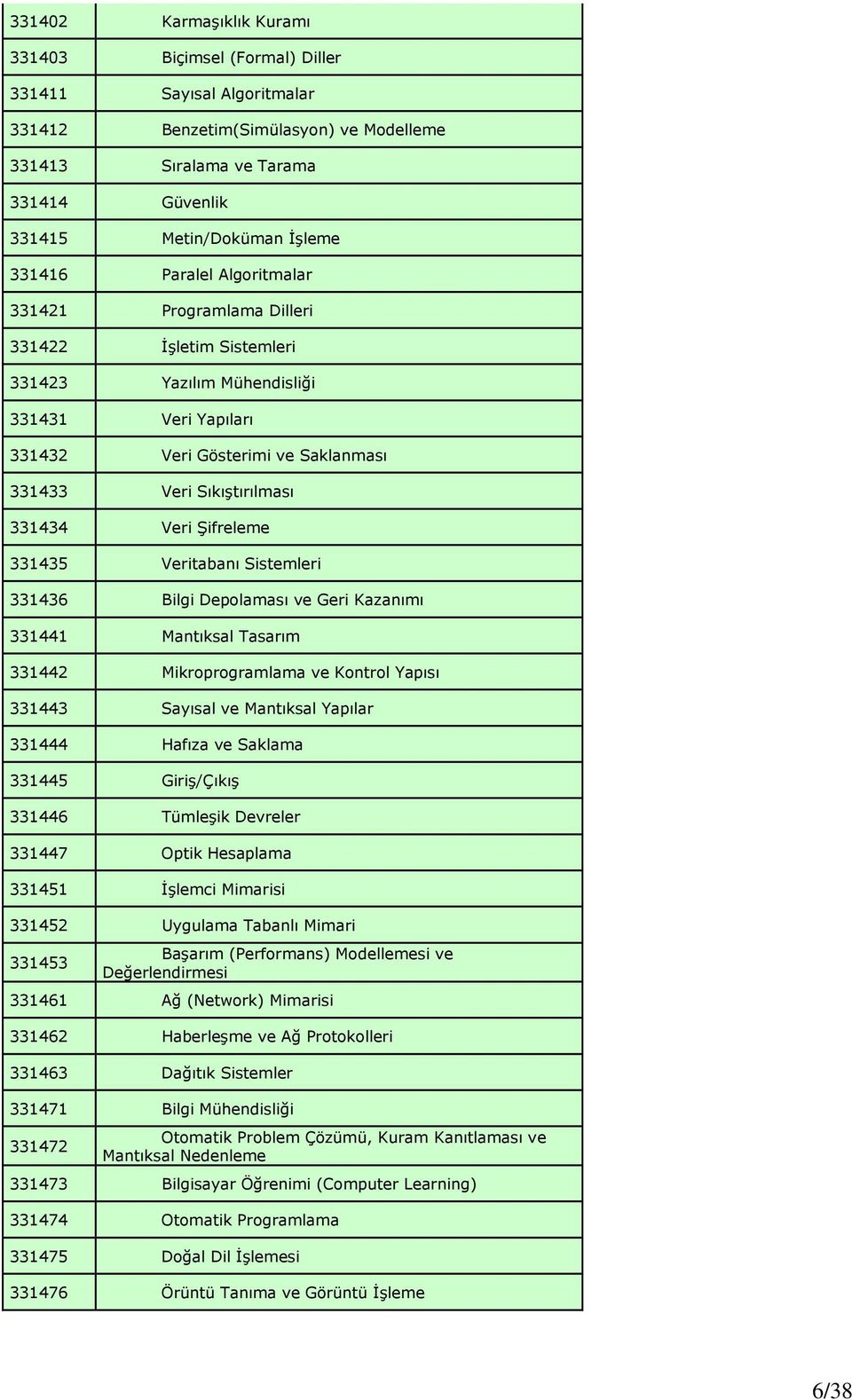 Veri Şifreleme 331435 Veritabanı Sistemleri 331436 Bilgi Depolaması ve Geri Kazanımı 331441 Mantıksal Tasarım 331442 Mikroprogramlama ve Kontrol Yapısı 331443 Sayısal ve Mantıksal Yapılar 331444