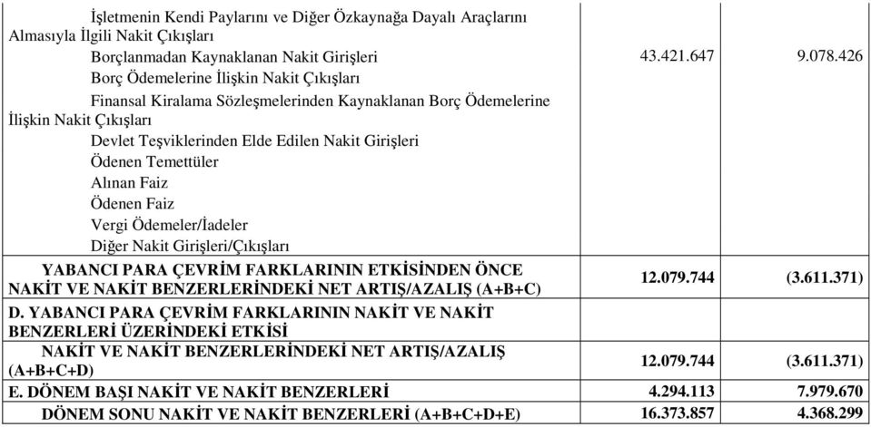 Temettüler Alınan Faiz Ödenen Faiz Vergi Ödemeler/İadeler Diğer Nakit Girişleri/Çıkışları YABANCI PARA ÇEVRİM FARKLARININ ETKİSİNDEN ÖNCE NAKİT VE NAKİT BENZERLERİNDEKİ NET ARTIŞ/AZALIŞ (A+B+C) 12.