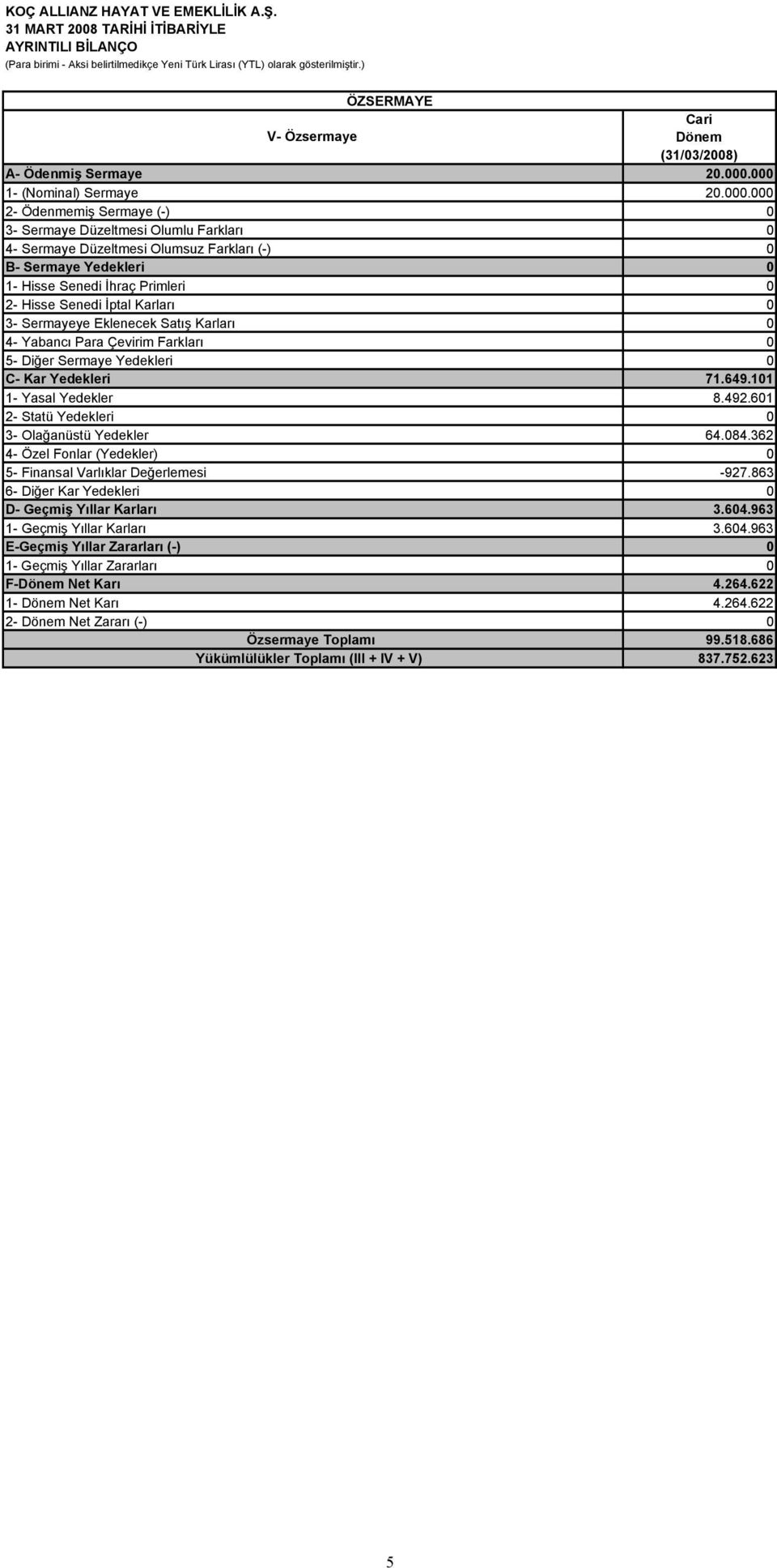 Primleri 0 2- Hisse Senedi İptal Karları 0 3- Sermayeye Eklenecek Satış Karları 0 4- Yabancı Para Çevirim Farkları 0 5- Diğer Sermaye Yedekleri 0 C- Kar Yedekleri 71.649.101 1- Yasal Yedekler 8.492.