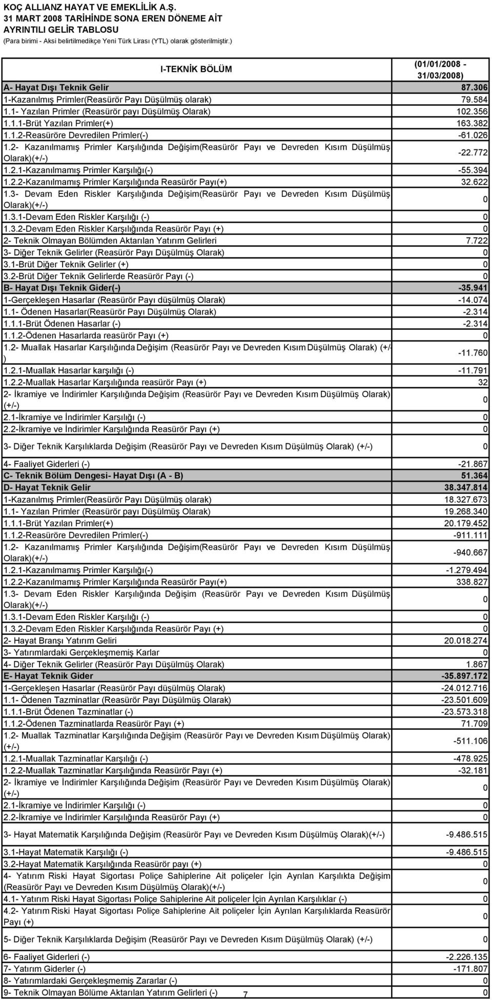 382 1.1.2-Reasüröre Devredilen Primler(-) -61.026 1.2- Kazanılmamış Primler Karşılığında Değişim(Reasürör Payı ve Devreden Kısım Düşülmüş Olarak)(+/-) -22.772 1.2.1-Kazanılmamış Primler Karşılığı(-) -55.