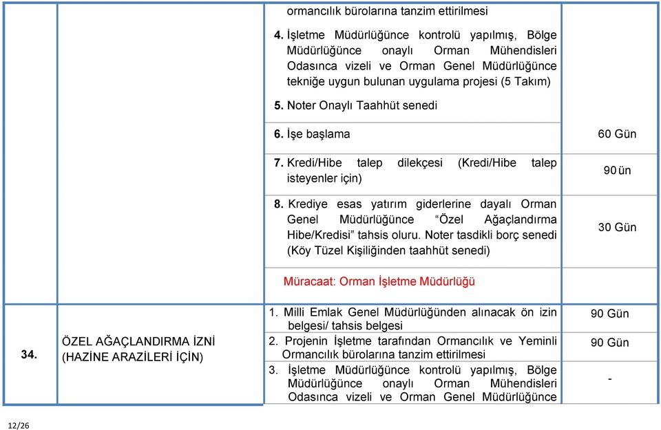 Noter Onaylı Taahhüt senedi 6. İşe başlama 60 Gün 7. Kredi/Hibe talep dilekçesi (Kredi/Hibe talep isteyenler için) 8.