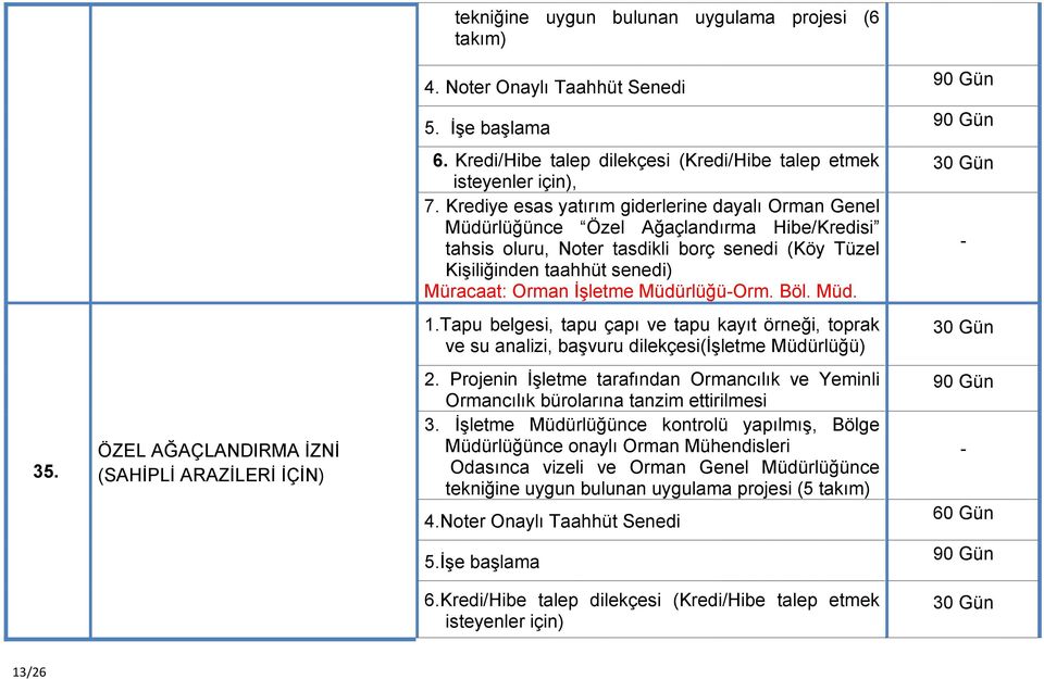 Tapu belgesi, tapu çapı ve tapu kayıt örneği, toprak ve su analizi, başvuru dilekçesi(işletme Müdürlüğü) 35. ÖZEL AĞAÇLANDIRMA İZNİ (SAHİPLİ ARAZİLERİ İÇİN) 2.