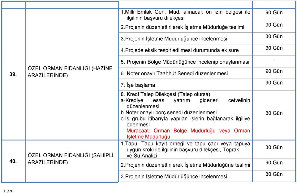 İşe başlama - 90 Gün 90 Gün 40. ÖZEL ORMAN FİDANLIĞI (SAHİPLİ ARAZİLERİNDE) 8.