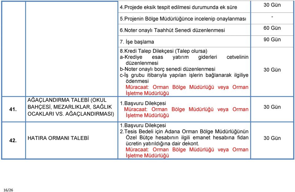 Kredi Talep Dilekçesi (Talep olursa) a-krediye esas yatırım giderleri cetvelinin düzenlenmesi b-noter onaylı borç senedi düzenlenmesi c-iş grubu itibarıyla yapılan işlerin bağlanarak ilgiliye