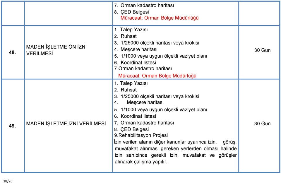 1/25000 ölçekli haritası veya krokisi 4. Meşcere haritası 5. 1/1000 veya uygun ölçekli vaziyet planı 6. Koordinat listesi MADEN İŞLETME İZNİ VERİLMESİ 7. Orman kadastro haritası 8.