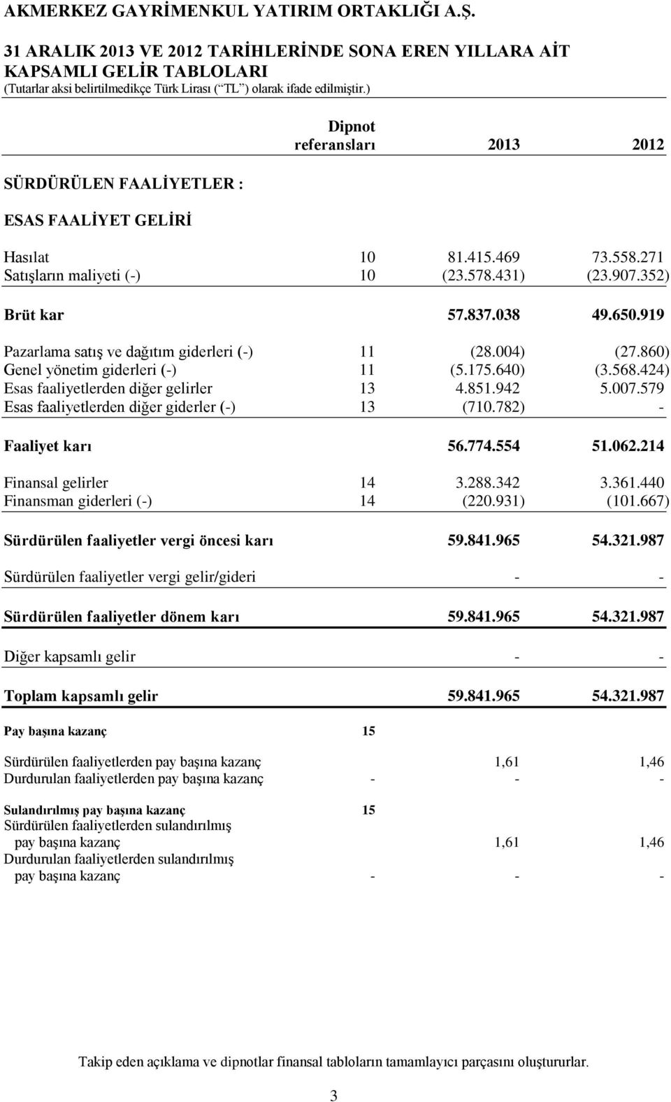 424) Esas faaliyetlerden diğer gelirler 13 4.851.942 5.007.579 Esas faaliyetlerden diğer giderler (-) 13 (710.782) - Faaliyet karı 56.774.554 51.062.214 Finansal gelirler 14 3.288.342 3.361.