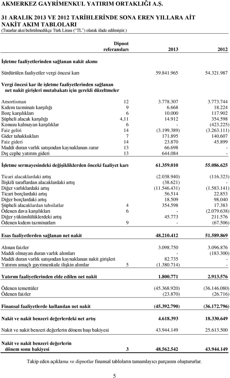 668 18.224 Borç karşılıkları 6 10.000 117.902 Şüpheli alacak karşılığı 4,11 14.912 354.598 Konusu kalmayan karşılıklar 6 - (423.225) Faiz geliri 14 (3.199.389) (3.263.111) Gider tahakkukları 7 171.