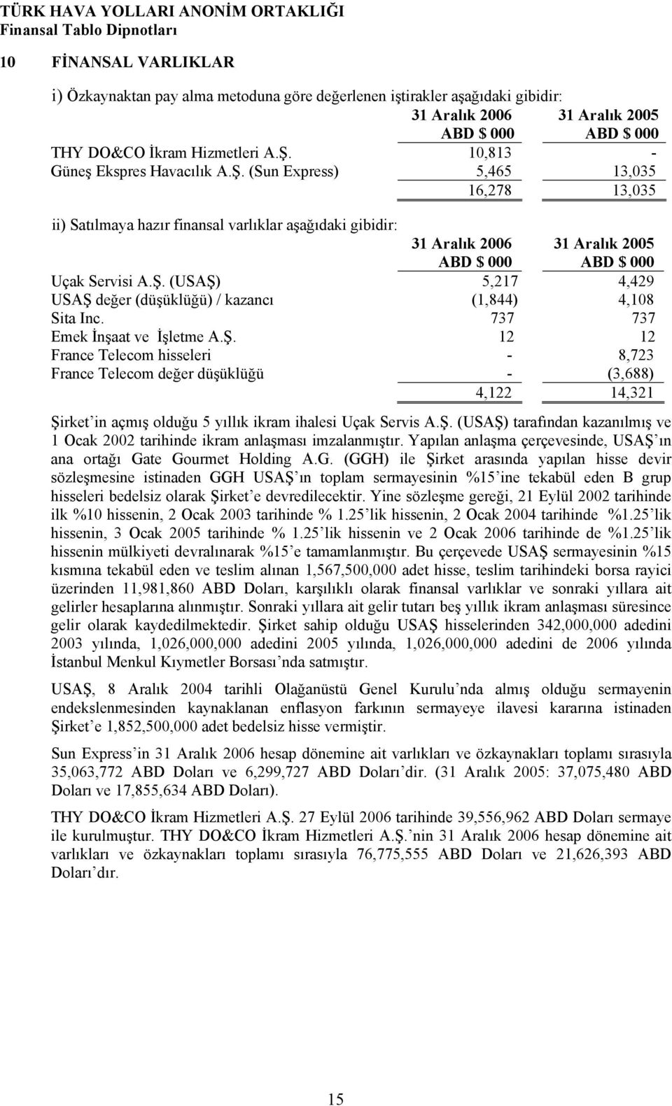 737 737 Emek İnşaat ve İşletme A.Ş. 12 12 France Telecom hisseleri - 8,723 France Telecom değer düşüklüğü - (3,688) 4,122 14,321 Şirket in açmış olduğu 5 yıllık ikram ihalesi Uçak Servis A.Ş. (USAŞ) tarafından kazanılmış ve 1 Ocak 2002 tarihinde ikram anlaşması imzalanmıştır.