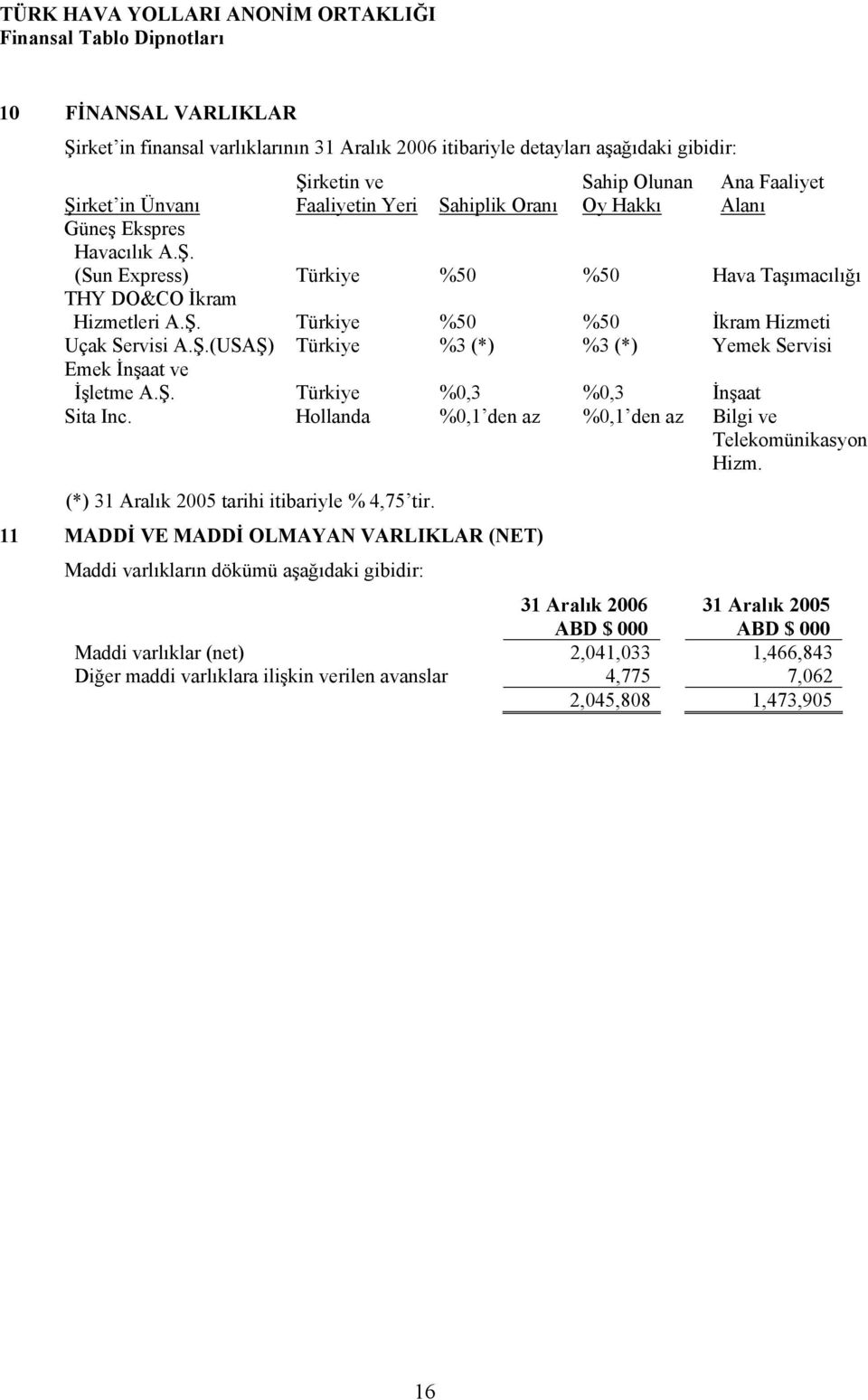 Ş. Türkiye %0,3 %0,3 İnşaat Sita Inc. Hollanda %0,1 den az %0,1 den az Bilgi ve Telekomünikasyon Hizm. (*) tarihi itibariyle % 4,75 tir.