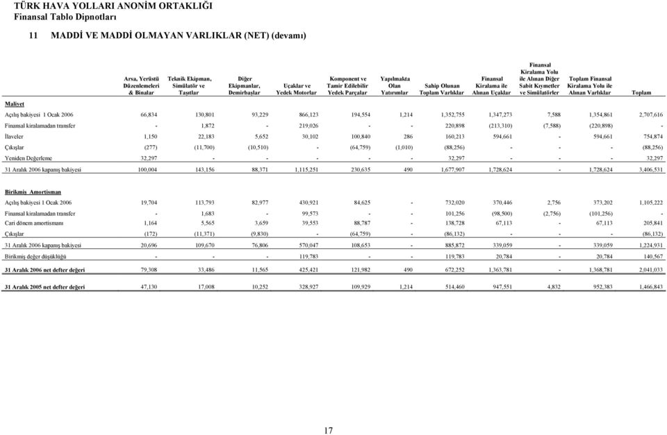 Simülatörler Toplam Finansal Kiralama Yolu ile Alınan Varlıklar Toplam Açılış bakiyesi 1 Ocak 2006 66,834 130,801 93,229 866,123 194,554 1,214 1,352,755 1,347,273 7,588 1,354,861 2,707,616 Finansal