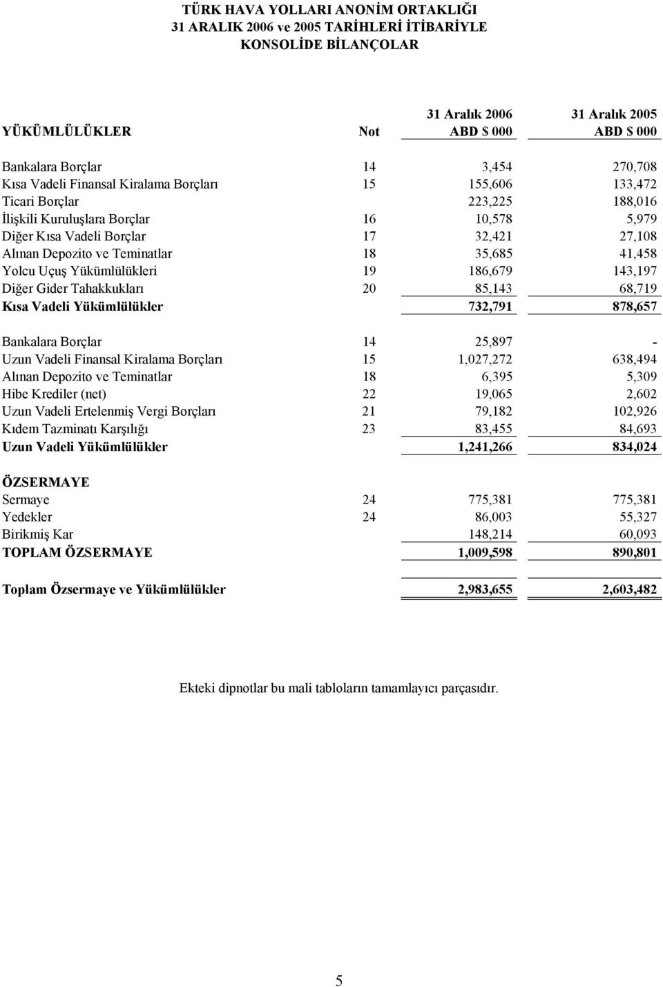 Tahakkukları 20 85,143 68,719 Kısa Vadeli Yükümlülükler 732,791 878,657 Bankalara Borçlar 14 25,897 - Uzun Vadeli Finansal Kiralama Borçları 15 1,027,272 638,494 Alınan Depozito ve Teminatlar 18