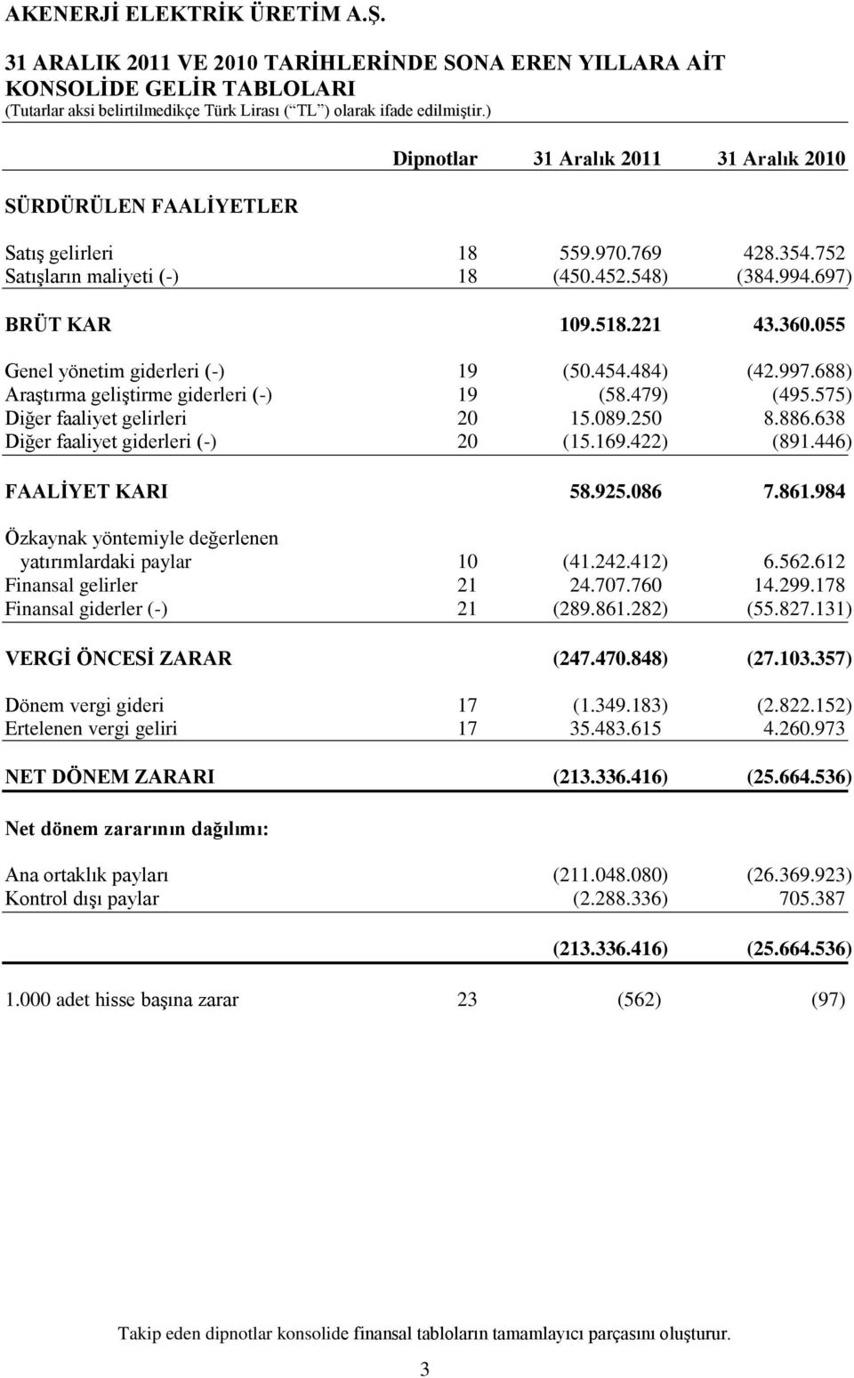 575) Diğer faaliyet gelirleri 20 15.089.250 8.886.638 Diğer faaliyet giderleri (-) 20 (15.169.422) (891.446) FAALĠYET KARI 58.925.086 7.861.