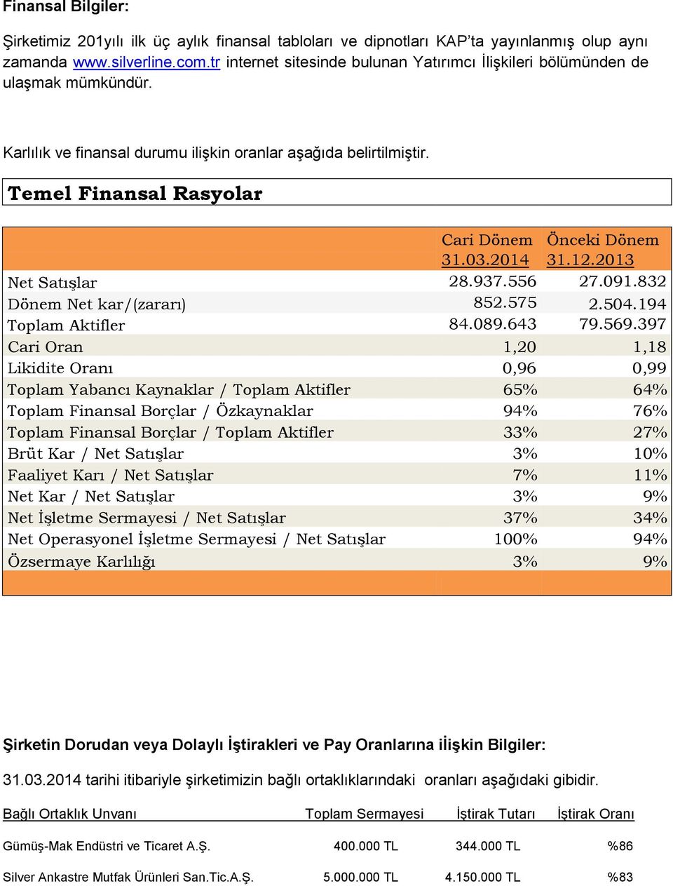 Temel Finansal Rasyolar Cari Dönem Önceki Dönem 31.03.2014 31.12.2013 Net Satışlar 28.937.556 27.091.832 Dönem Net kar/(zararı) 852.575 2.504.194 Toplam Aktifler 84.089.643 79.569.