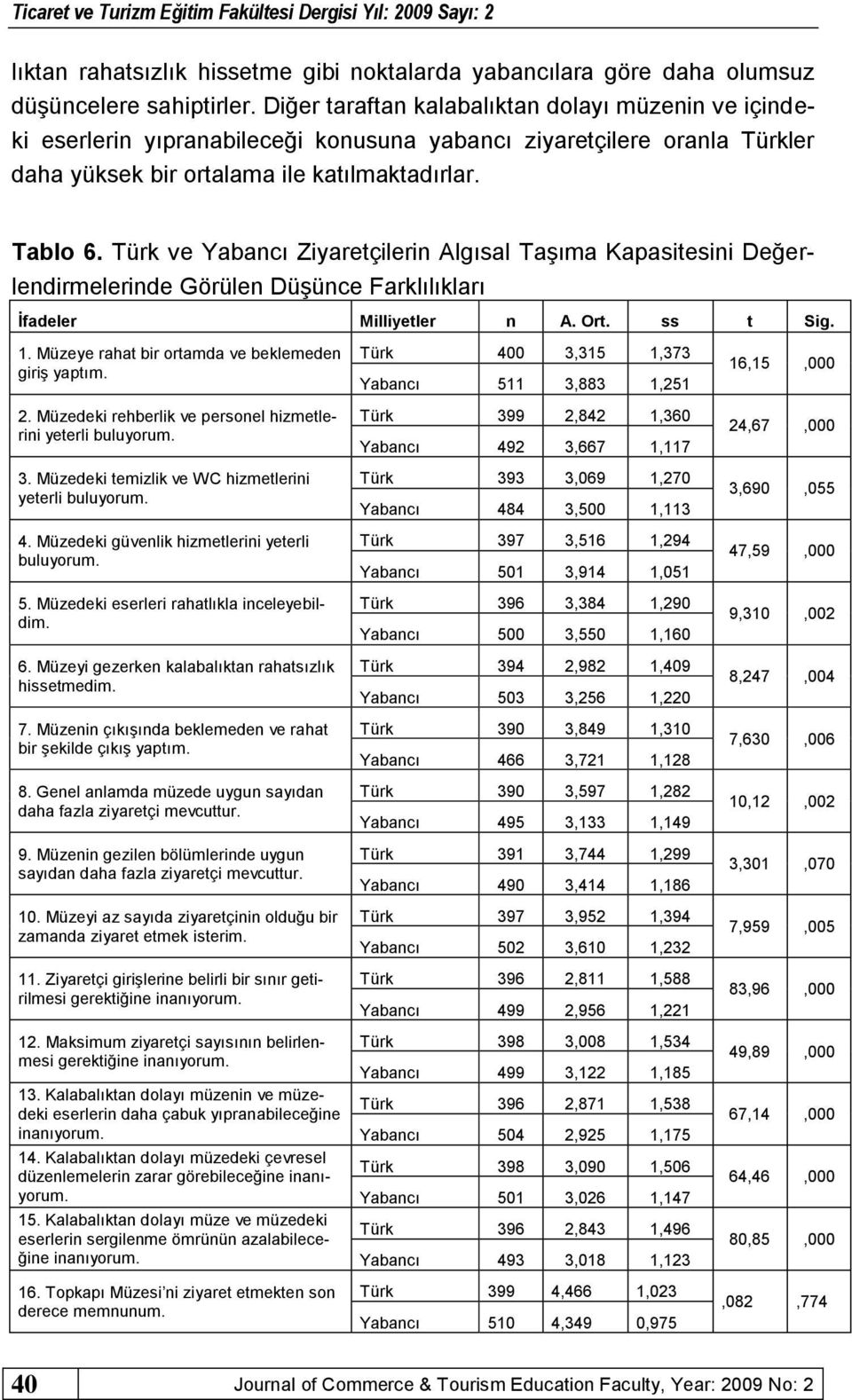 Türk ve Yabancı Ziyaretçilerin Algısal TaĢıma Kapasitesini Değerlendirmelerinde Görülen DüĢünce Farklılıkları Ġfadeler Milliyetler n A. Ort. ss t Sig. 1.